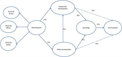 The Effects of COVID-19 Risk Perception on Travel Intention: Evidence From Chinese <mark class="highlighted">Travelers</mark>